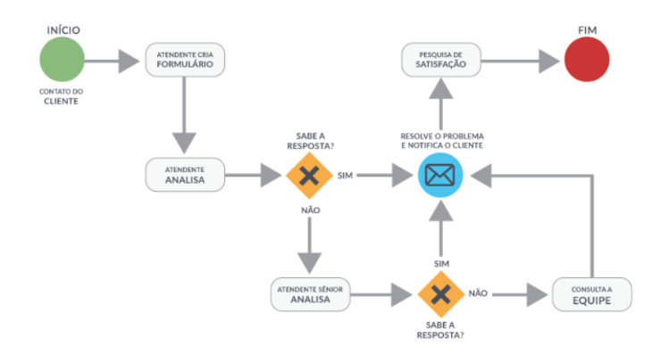 fluxograma de processo de atendimento ao cliente