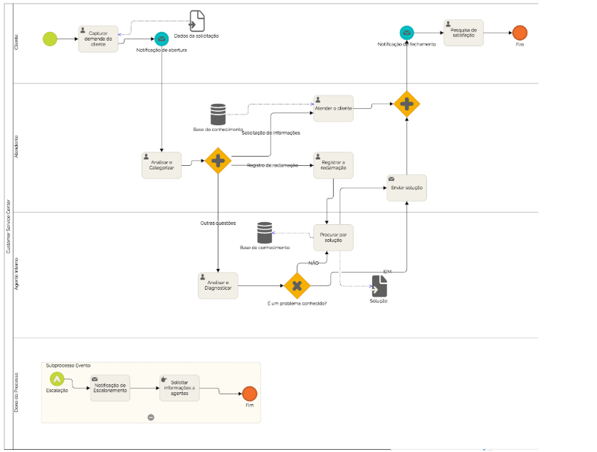 fluxograma de processo de atendimento ao cliente