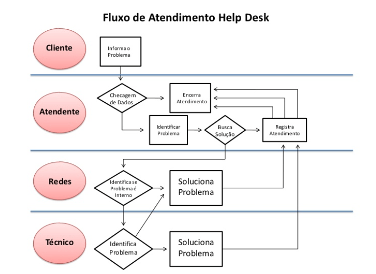 fluxograma (fluxo) de processo de atendimento ao cliente