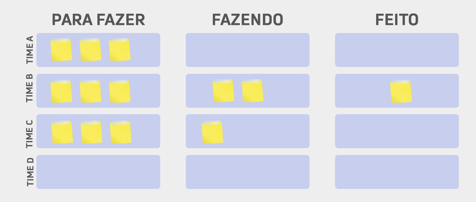 como aplicar o método Kanban