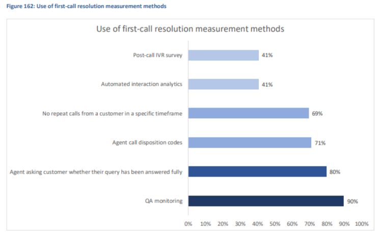  Principais métodos para mensurar FCR em 2018, nos EUA.  Fonte: The US Contact Center Decision-Makers' Guide 2018-1, ContactBabel 