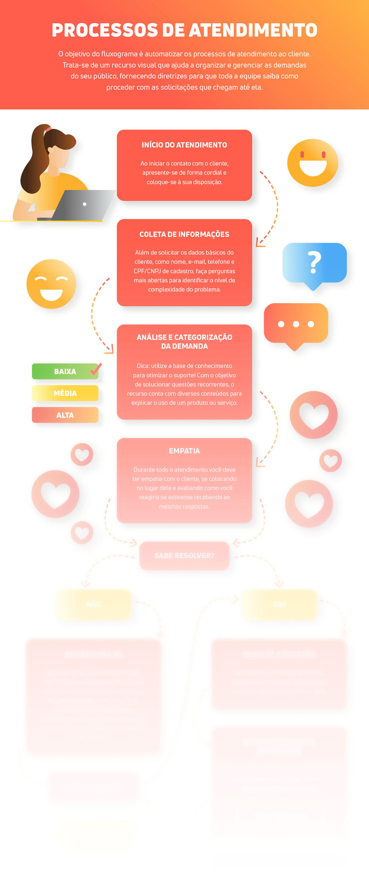 Fluxograma de processos de atendimento