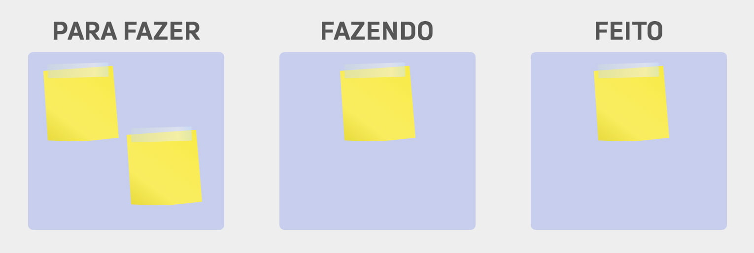 visão geral do Kanban
