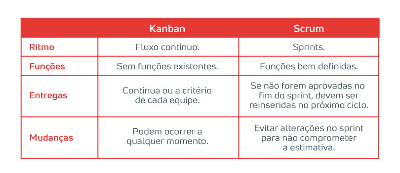 Kanban vs. Scrum - Tabela de Diferenças
