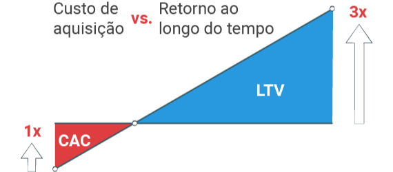 Custo de aquisição versus retorno ao longo do tempo