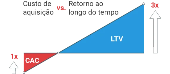 Custo de aquisição versus retorno ao longo do tempo
