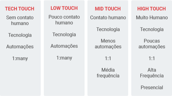 Customer Success: descubra o que é e quais tecnologias utilizar