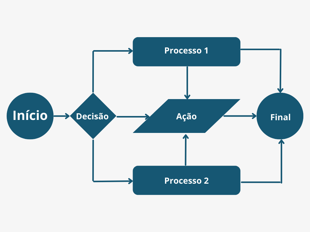 O que é BPMN? Veja como incrementar o seu mapa de processos