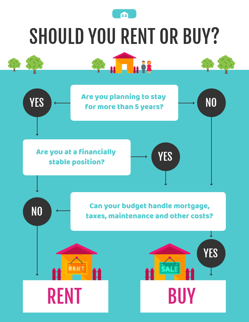 Decision Tree Infographic Teal Real Estate Flowchart Template