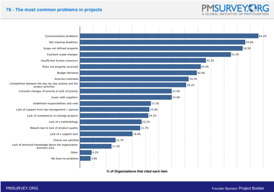 Relatório de 2014 da PMSURVEY.ORG