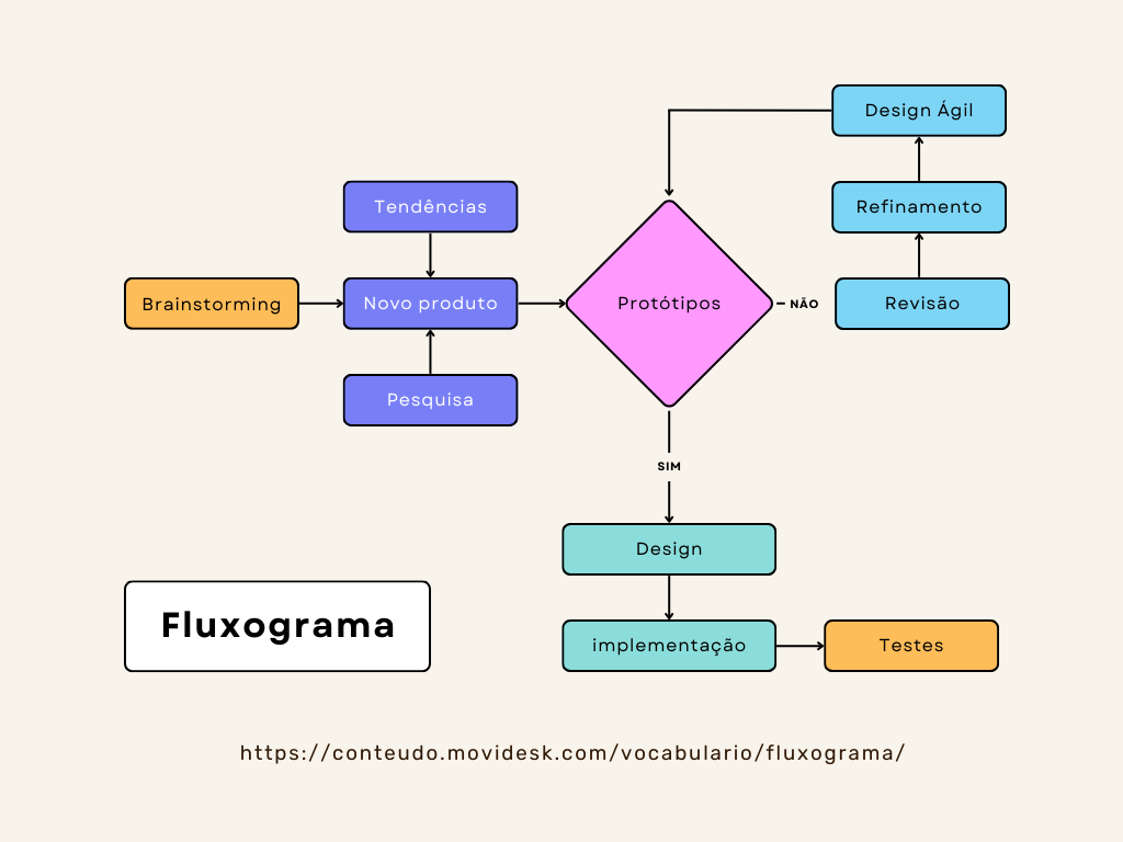 Exemplo fluxograma