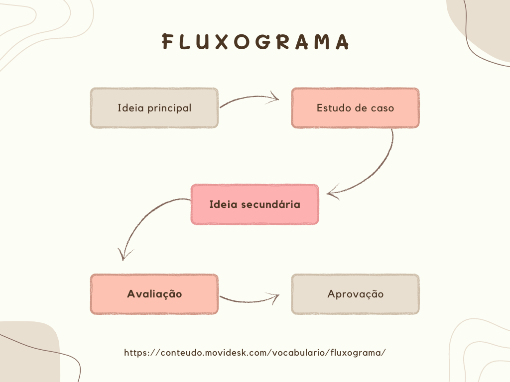 Exemplo fluxograma