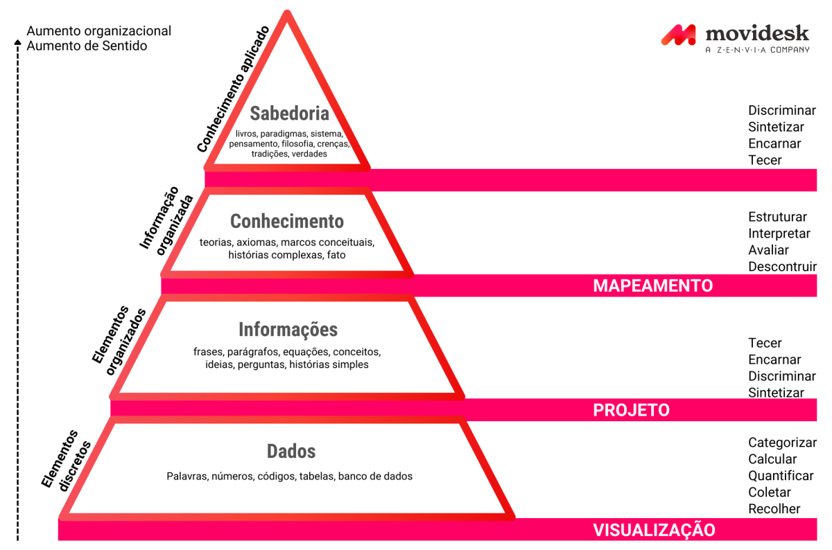 Pirâmide da Hierarquia na gestão da informação
