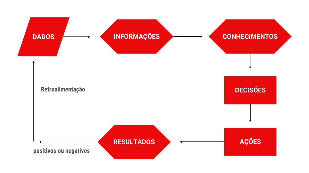 Modelo convencional de Rezende sobre gestão da informação