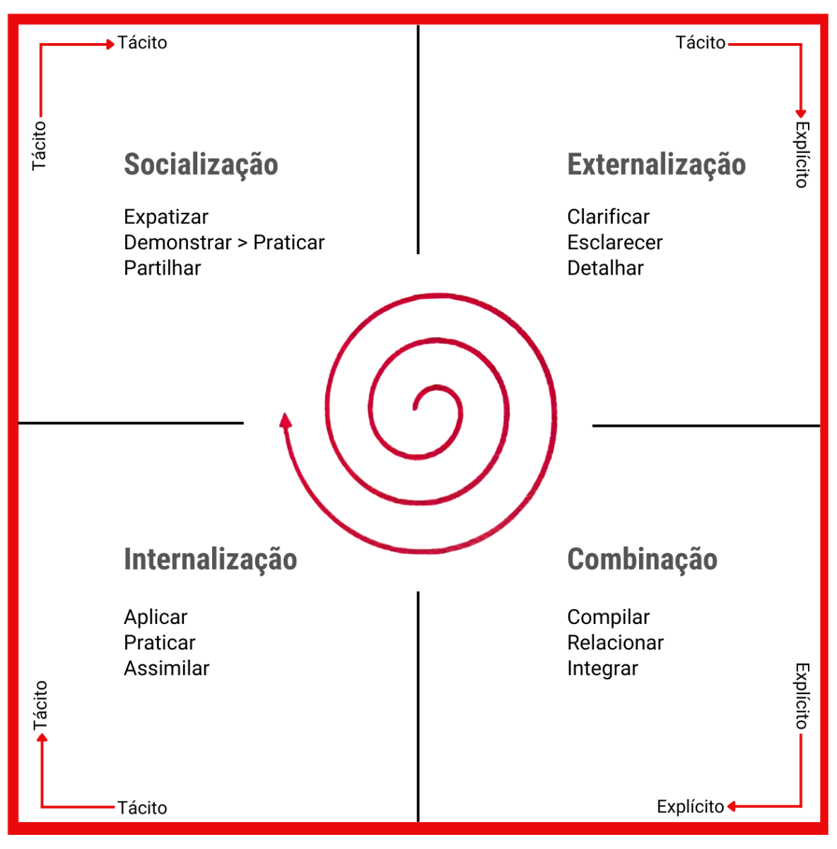 O modelo SECI usado para gestão do conhecimento para socialização, externalização, combinação e internalização.